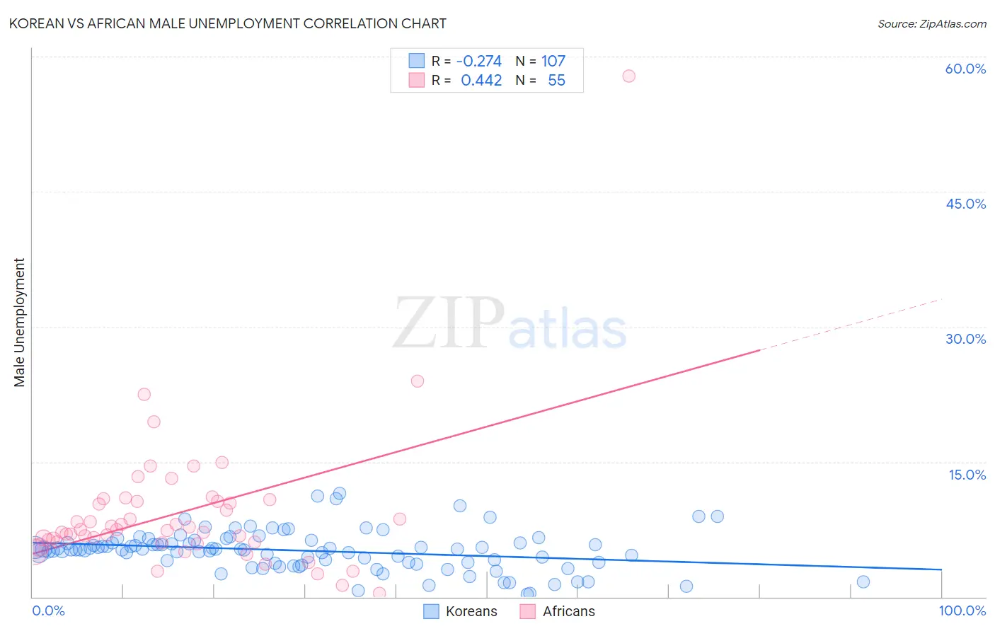 Korean vs African Male Unemployment