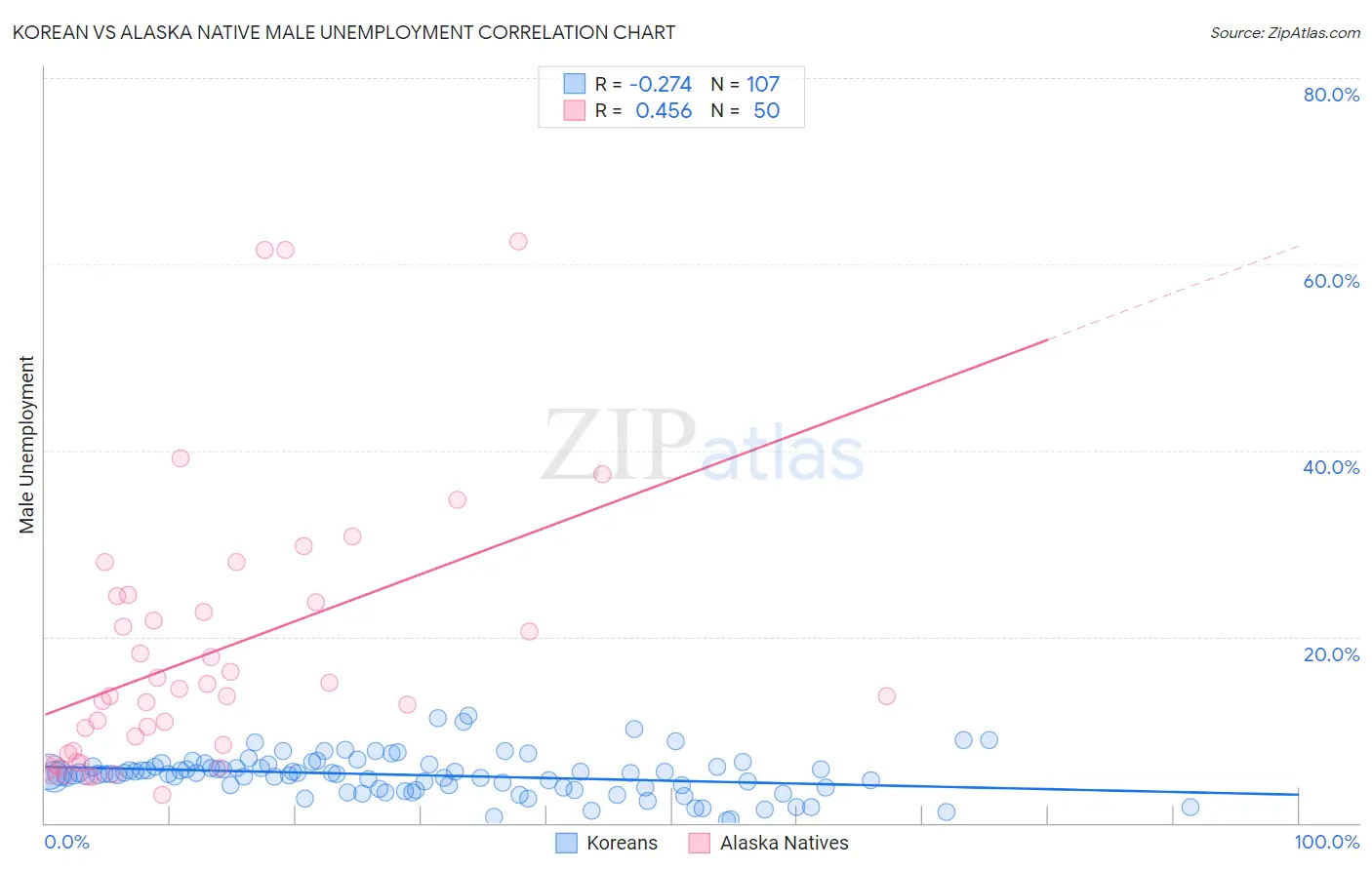 Korean vs Alaska Native Male Unemployment