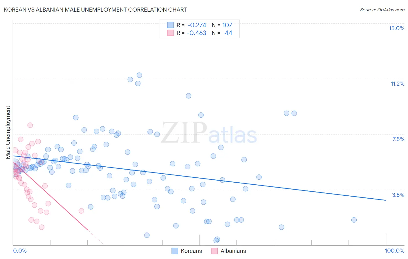 Korean vs Albanian Male Unemployment