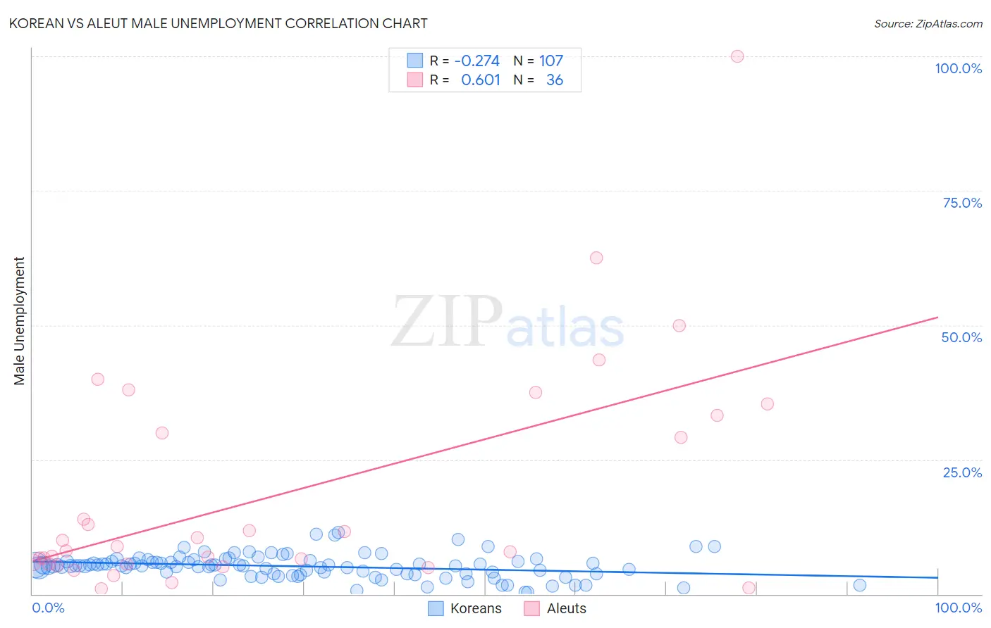 Korean vs Aleut Male Unemployment
