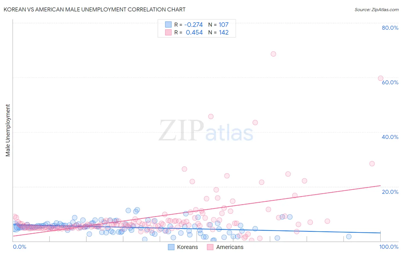 Korean vs American Male Unemployment
