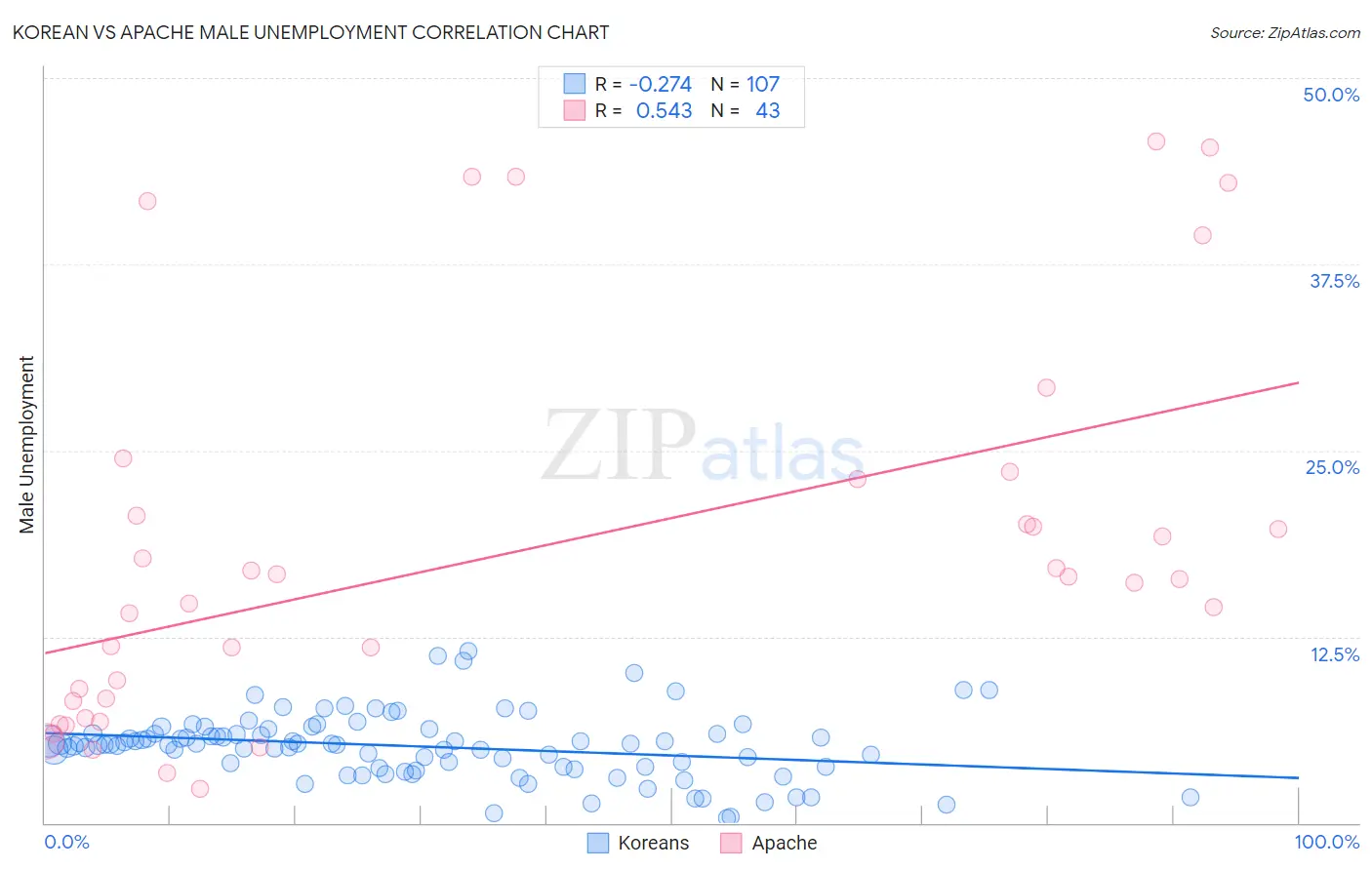 Korean vs Apache Male Unemployment