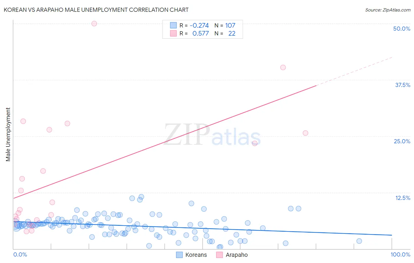 Korean vs Arapaho Male Unemployment
