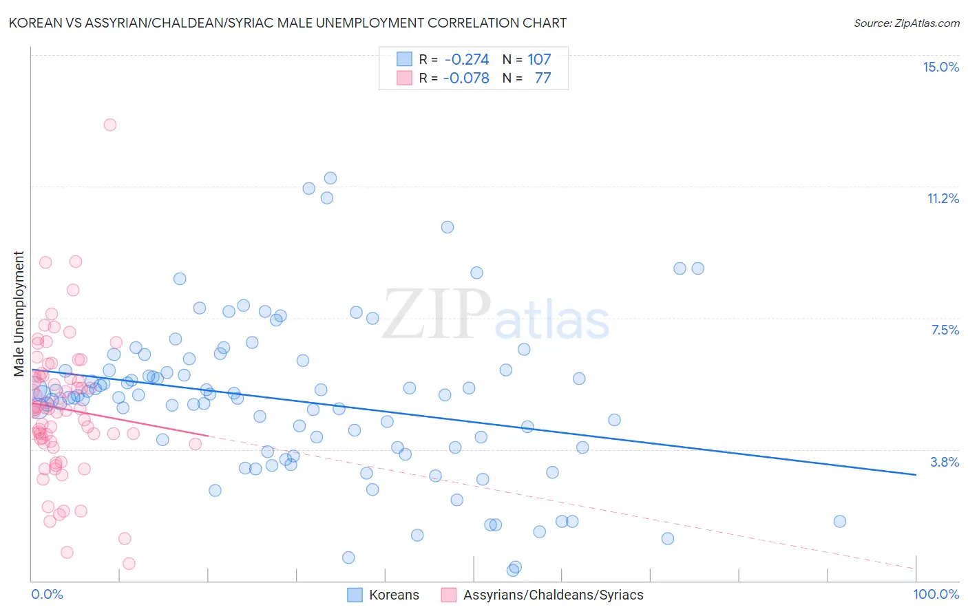 Korean vs Assyrian/Chaldean/Syriac Male Unemployment