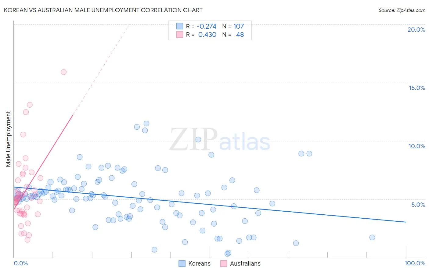Korean vs Australian Male Unemployment
