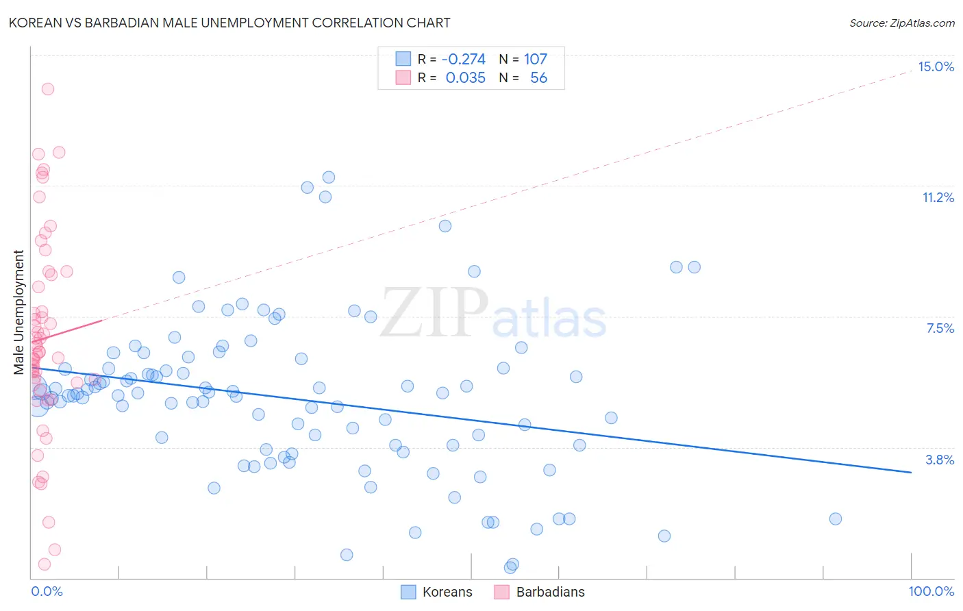 Korean vs Barbadian Male Unemployment