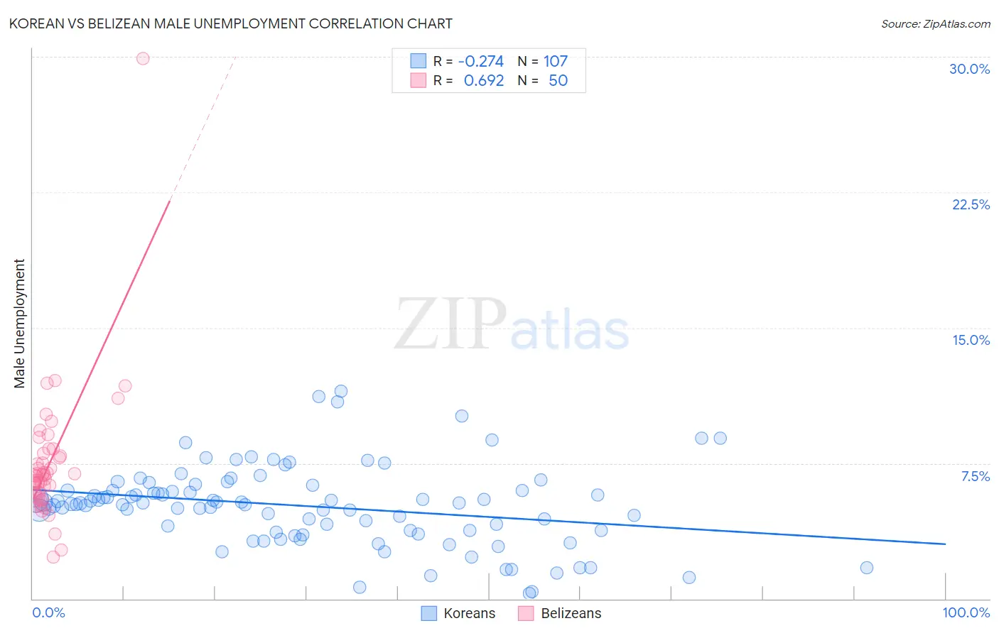 Korean vs Belizean Male Unemployment
