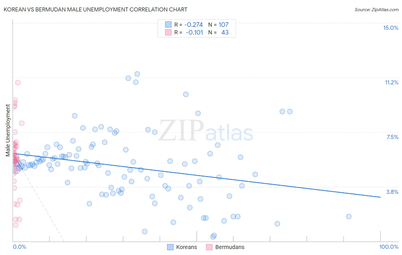 Korean vs Bermudan Male Unemployment