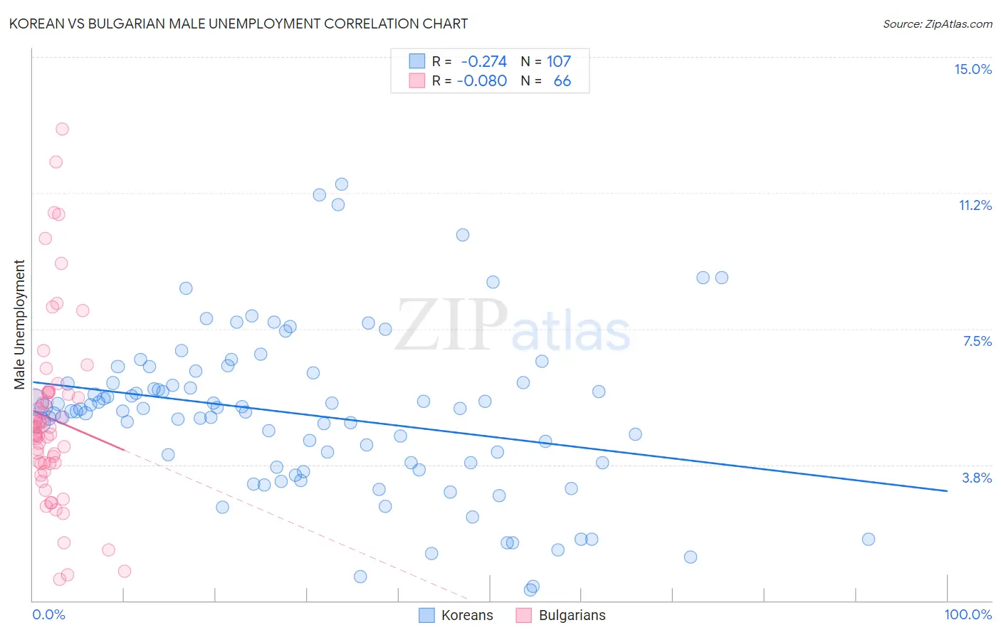 Korean vs Bulgarian Male Unemployment
