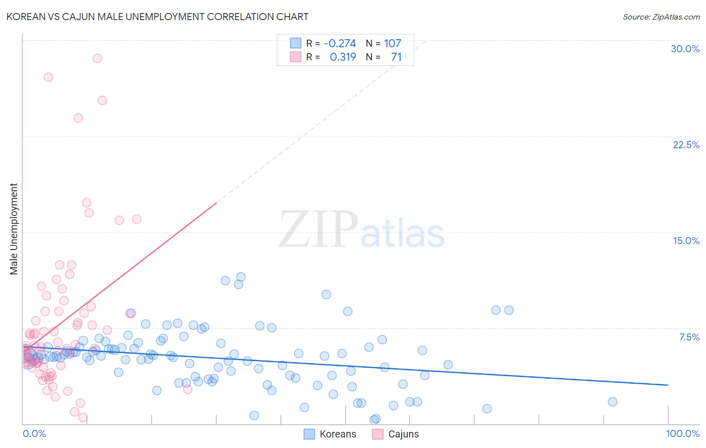 Korean vs Cajun Male Unemployment