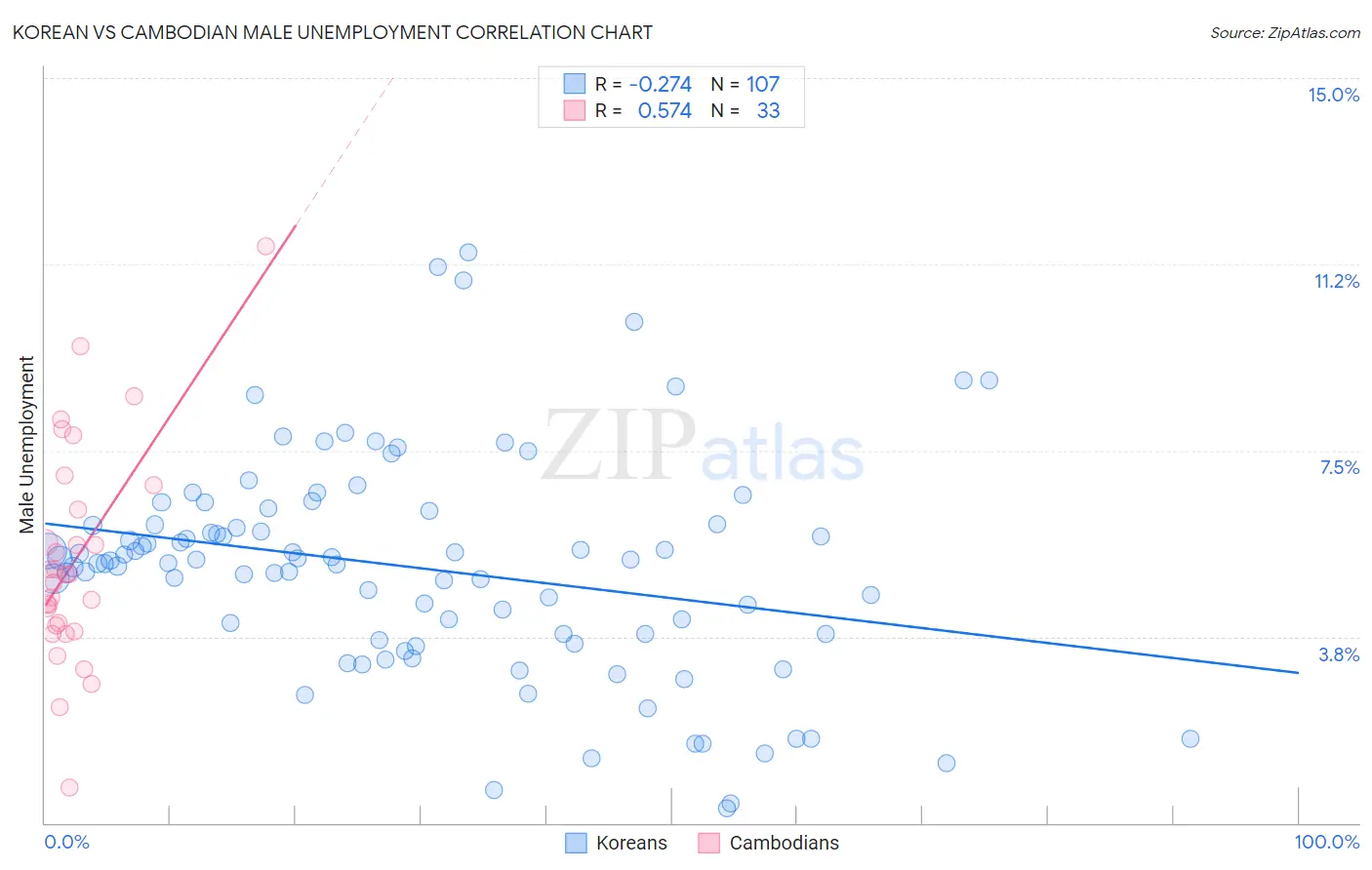 Korean vs Cambodian Male Unemployment