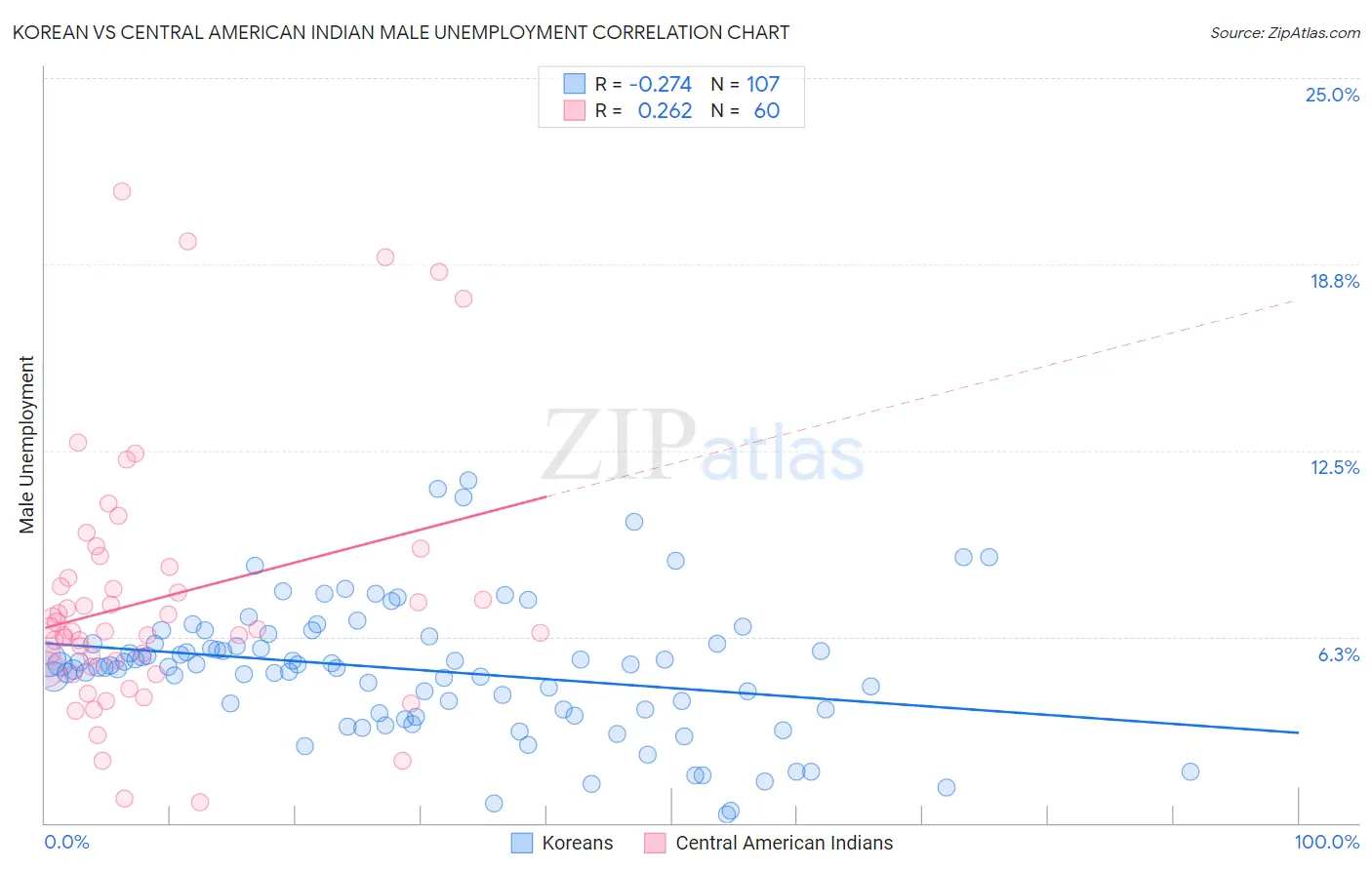 Korean vs Central American Indian Male Unemployment
