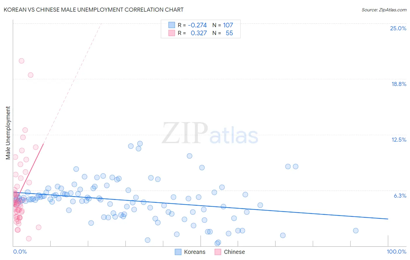 Korean vs Chinese Male Unemployment