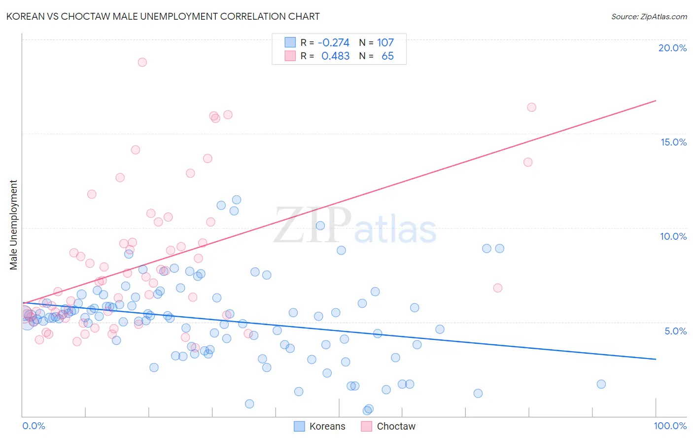 Korean vs Choctaw Male Unemployment