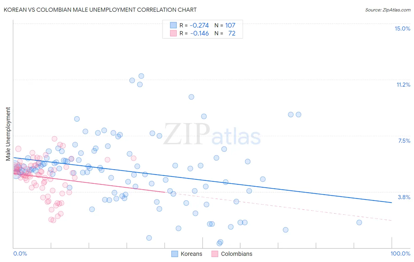 Korean vs Colombian Male Unemployment