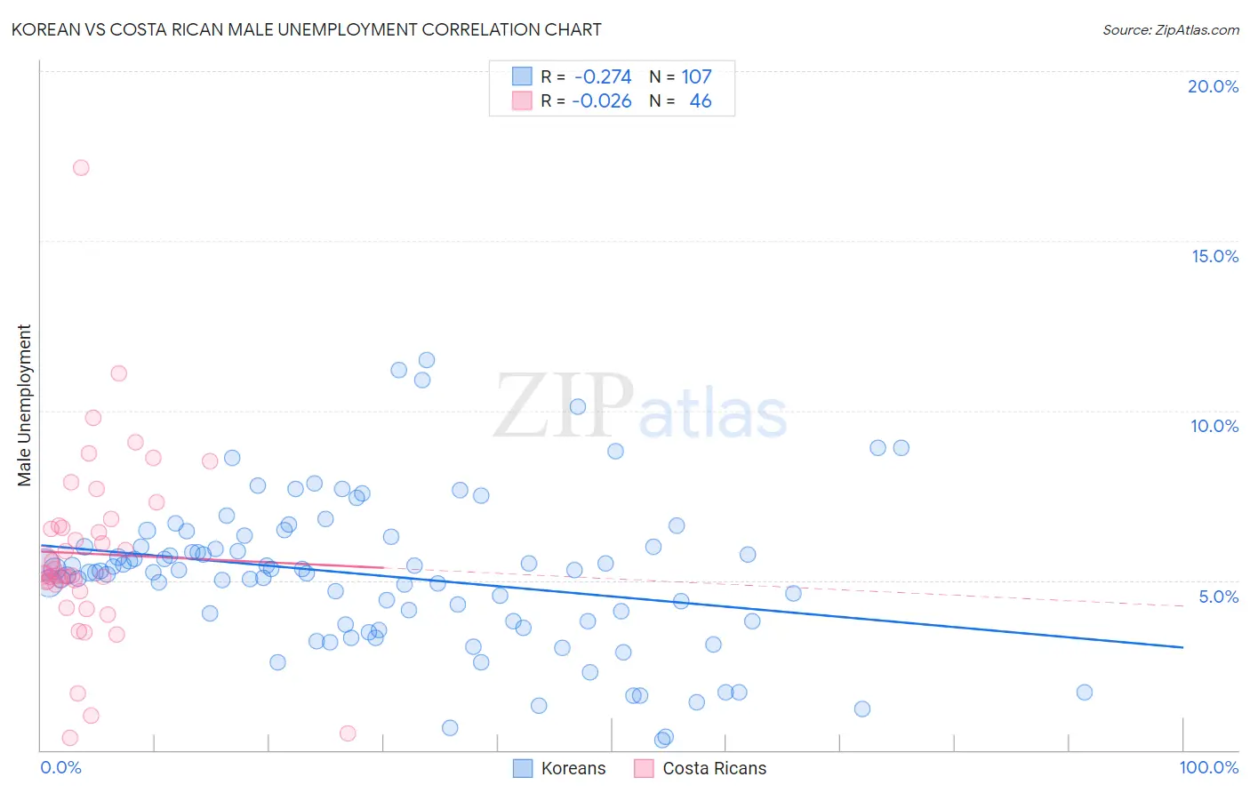 Korean vs Costa Rican Male Unemployment