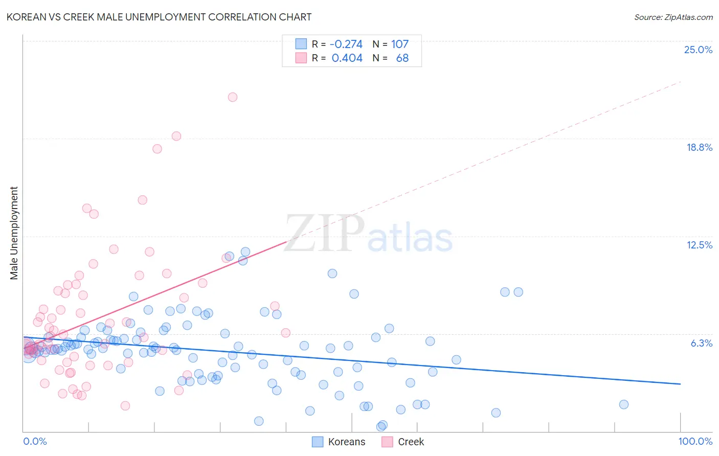 Korean vs Creek Male Unemployment