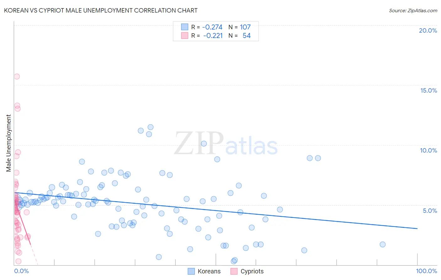 Korean vs Cypriot Male Unemployment