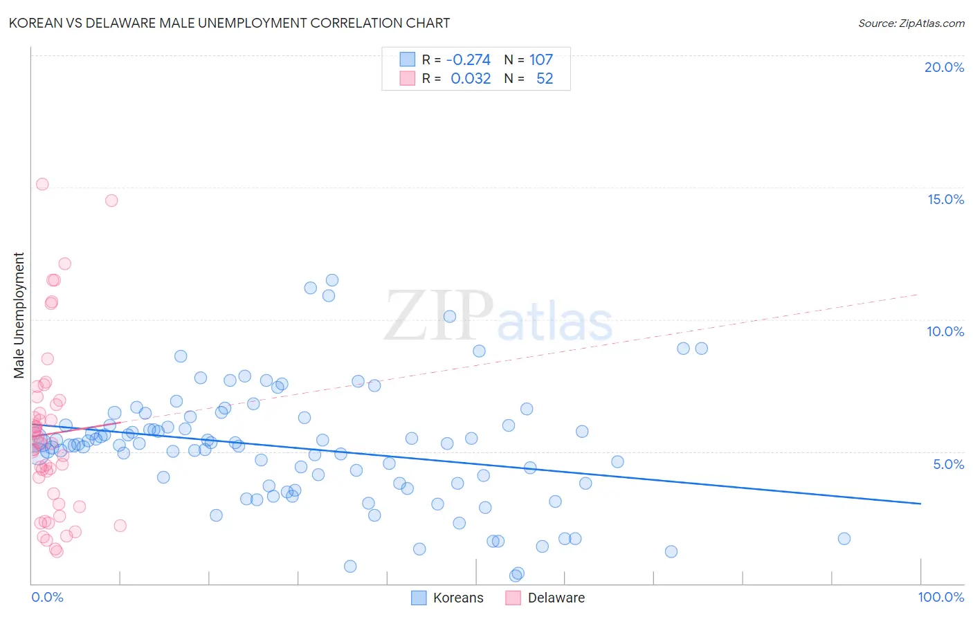 Korean vs Delaware Male Unemployment