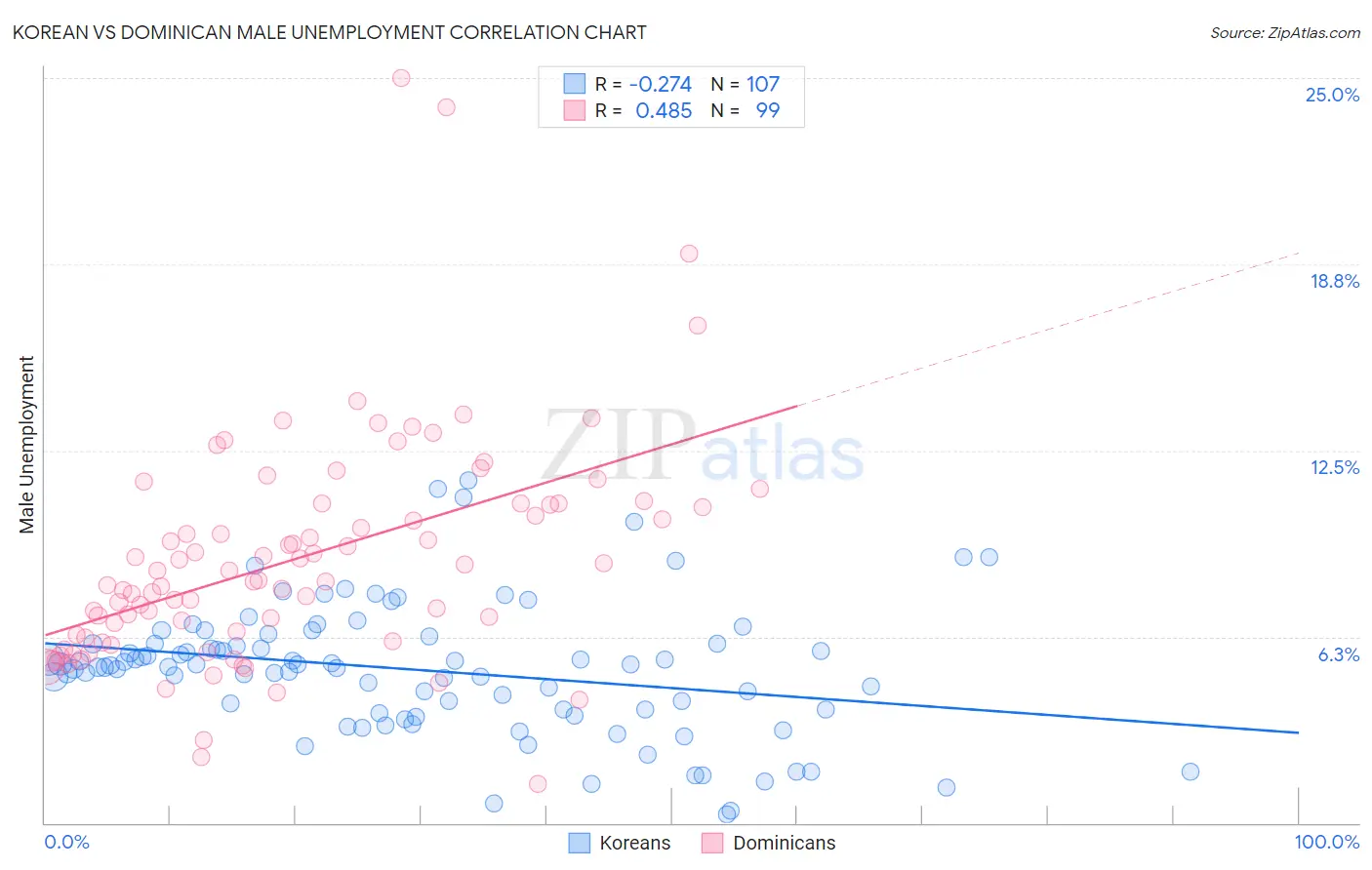 Korean vs Dominican Male Unemployment