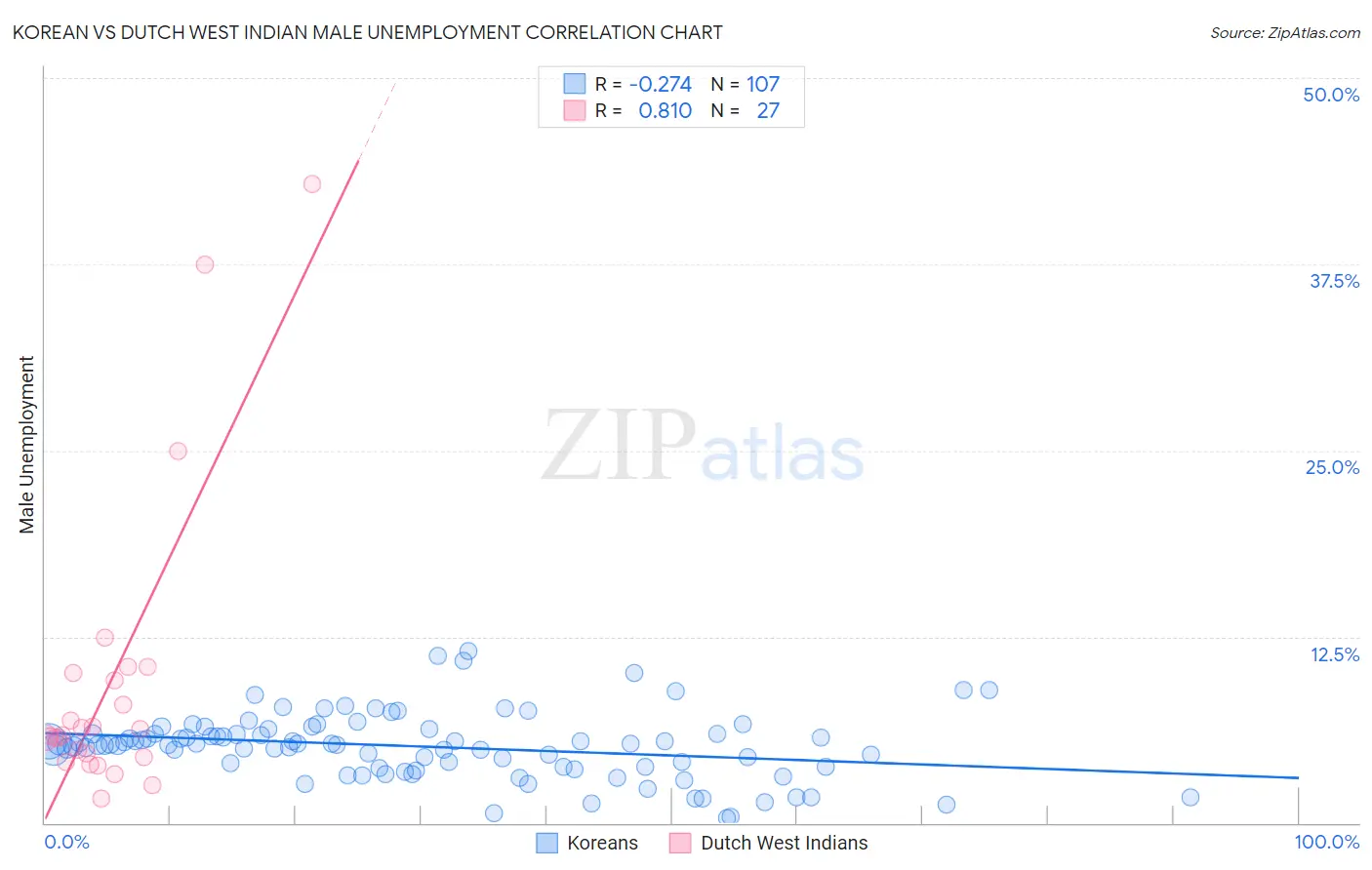 Korean vs Dutch West Indian Male Unemployment