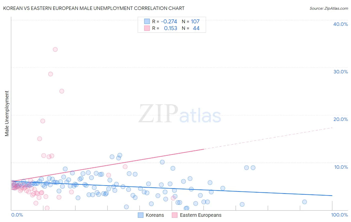 Korean vs Eastern European Male Unemployment