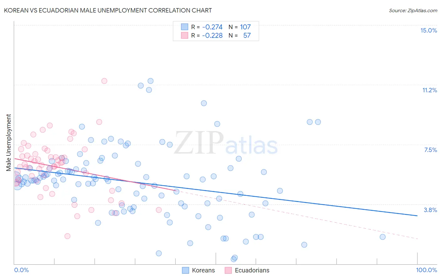 Korean vs Ecuadorian Male Unemployment