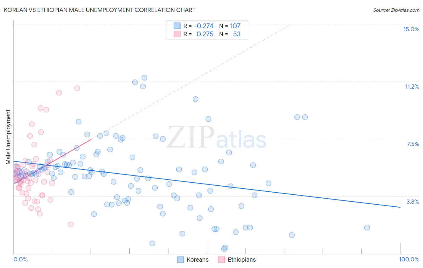 Korean vs Ethiopian Male Unemployment