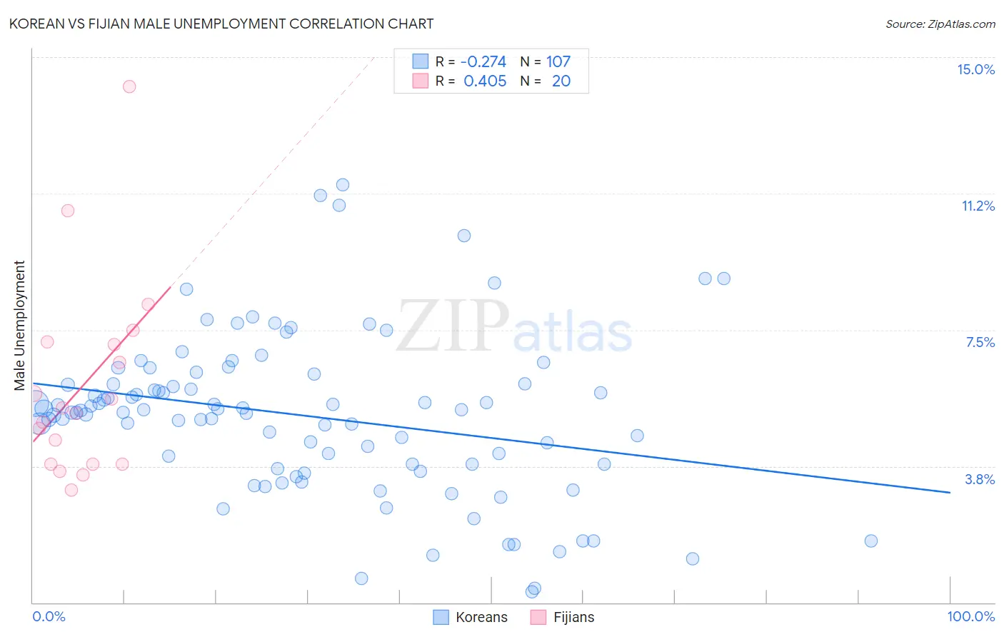 Korean vs Fijian Male Unemployment