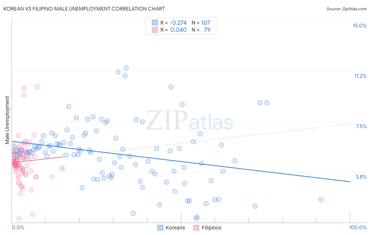 Korean vs Filipino Male Unemployment