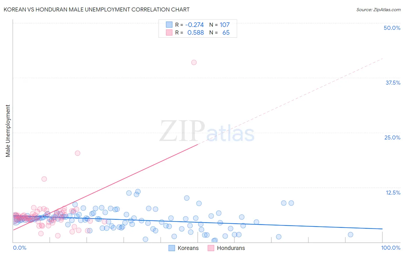 Korean vs Honduran Male Unemployment