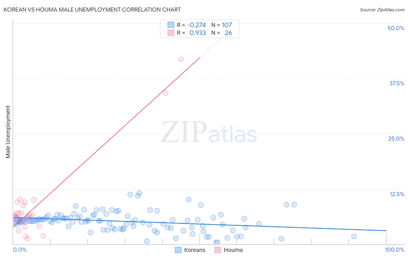 Korean vs Houma Male Unemployment