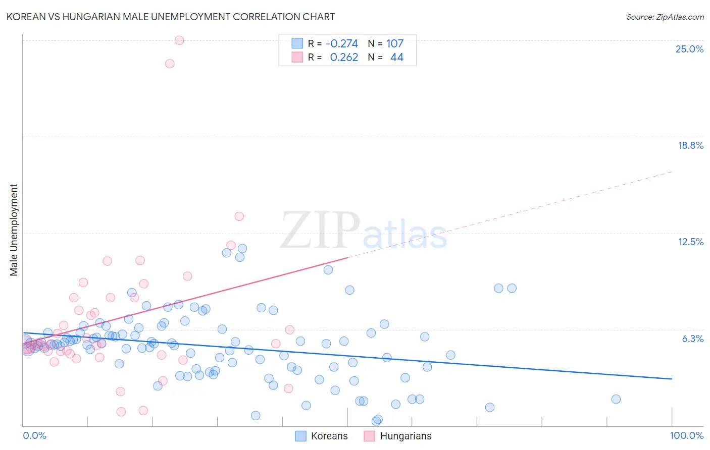 Korean vs Hungarian Male Unemployment