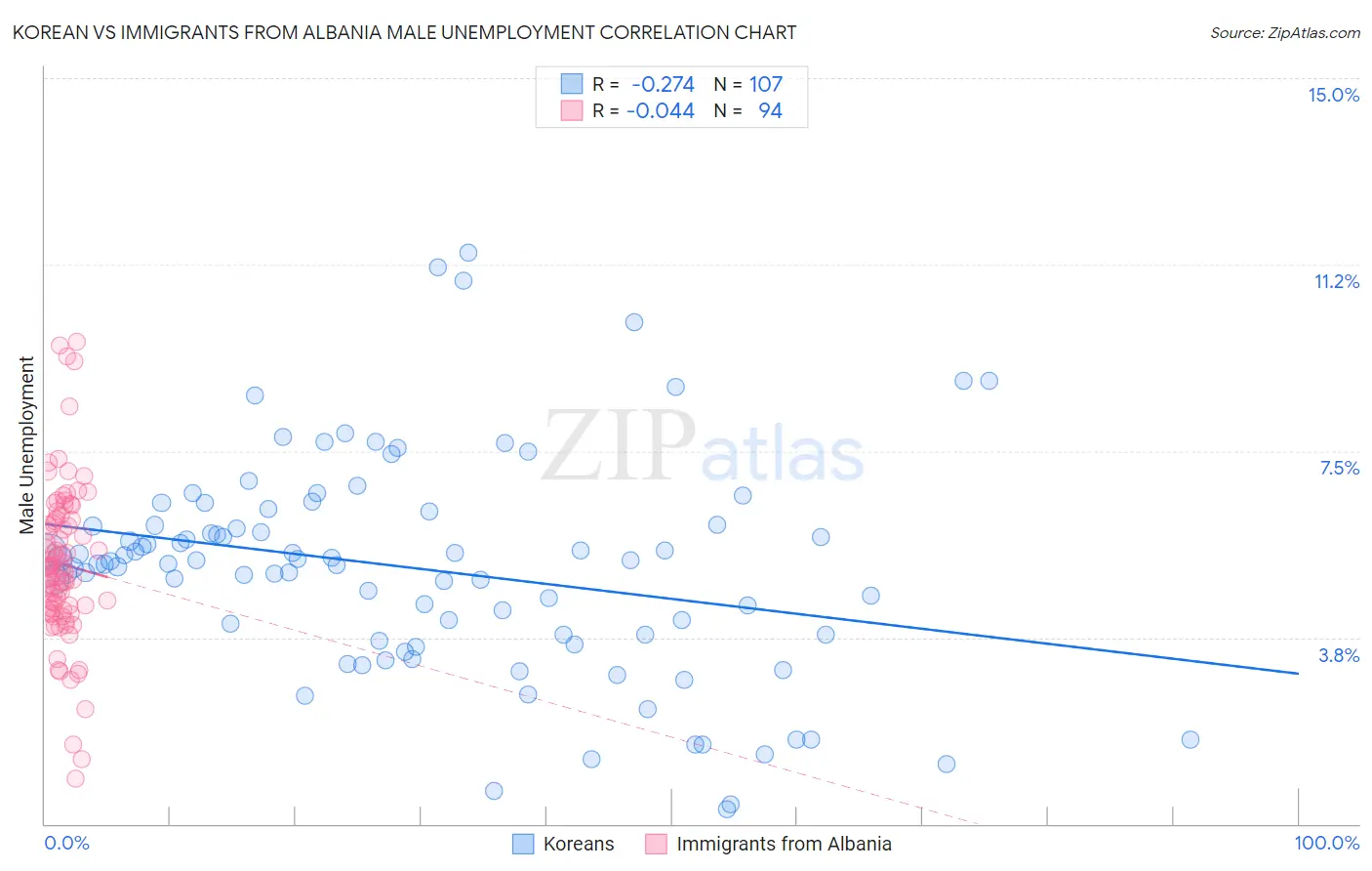 Korean vs Immigrants from Albania Male Unemployment