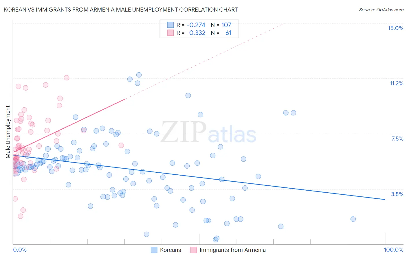 Korean vs Immigrants from Armenia Male Unemployment