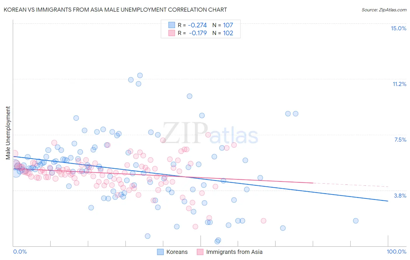Korean vs Immigrants from Asia Male Unemployment