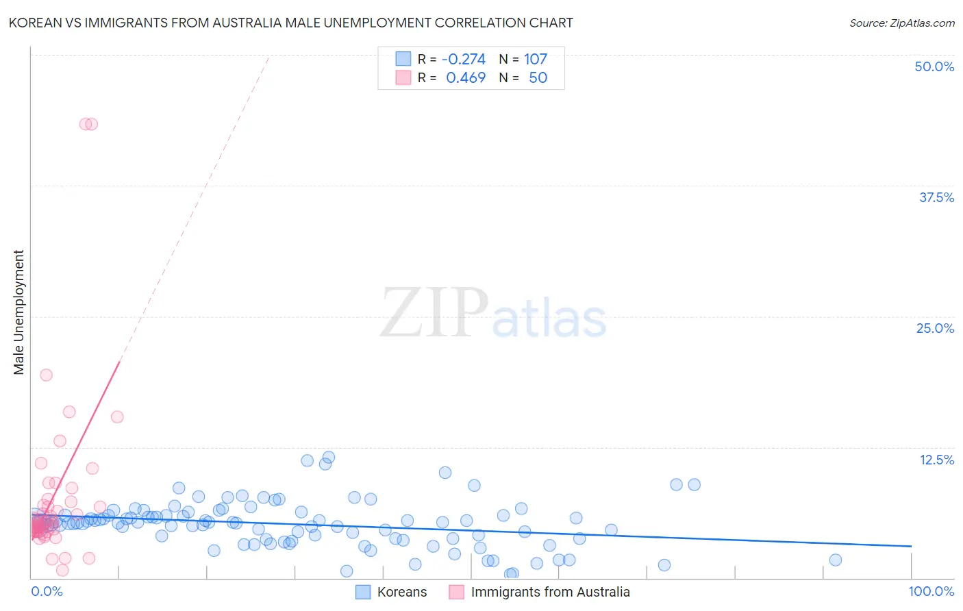 Korean vs Immigrants from Australia Male Unemployment