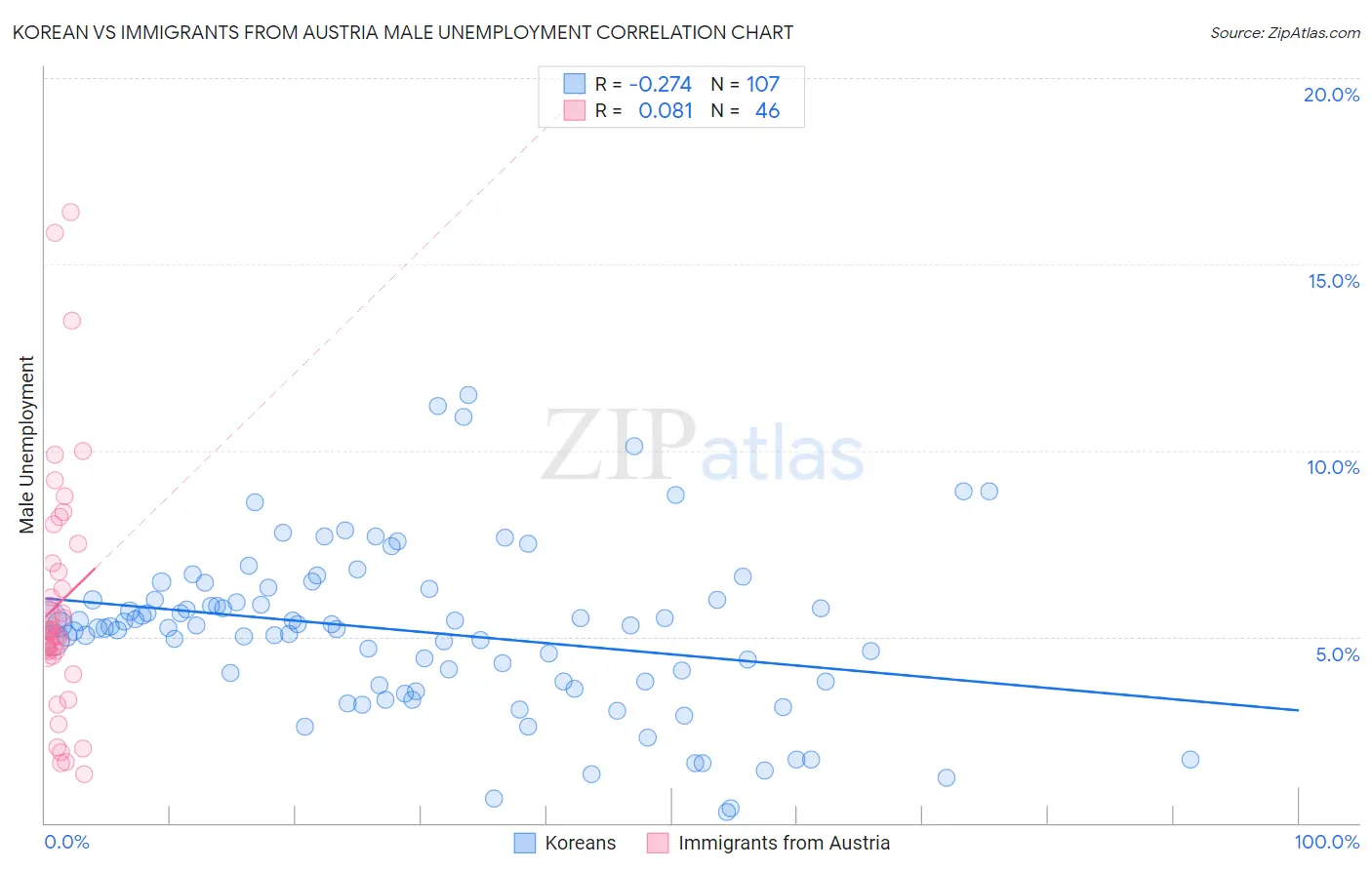 Korean vs Immigrants from Austria Male Unemployment