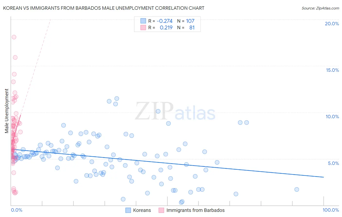 Korean vs Immigrants from Barbados Male Unemployment