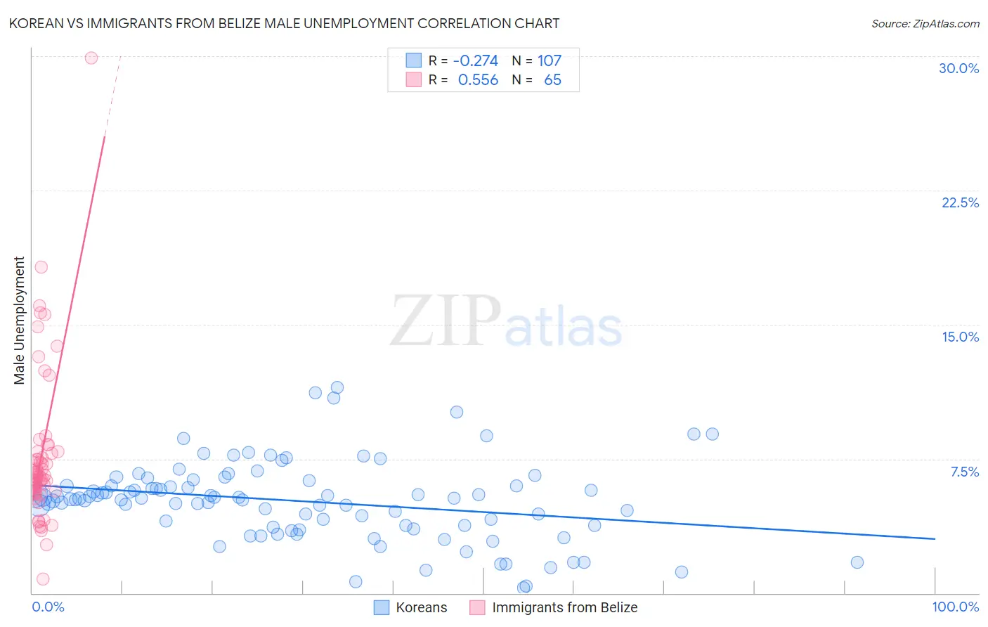 Korean vs Immigrants from Belize Male Unemployment