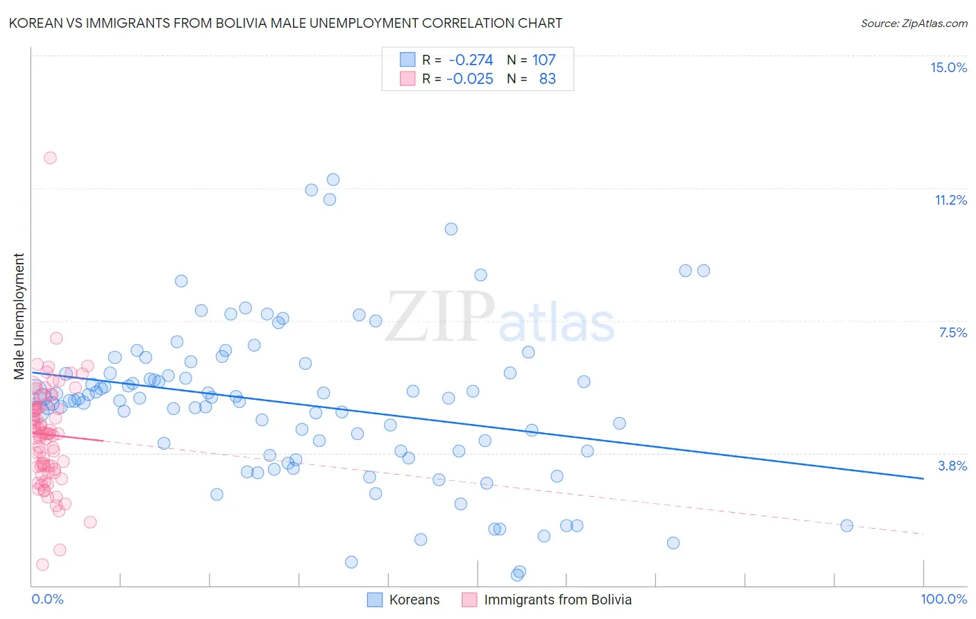 Korean vs Immigrants from Bolivia Male Unemployment