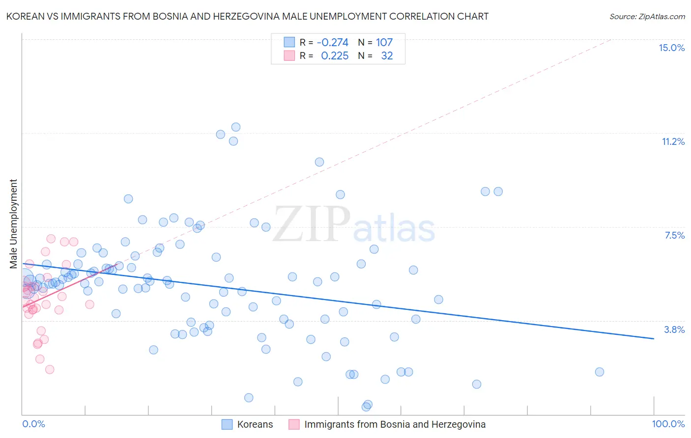 Korean vs Immigrants from Bosnia and Herzegovina Male Unemployment
