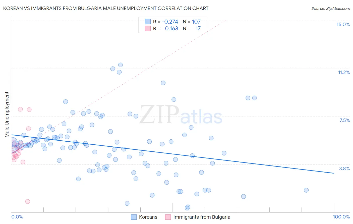 Korean vs Immigrants from Bulgaria Male Unemployment