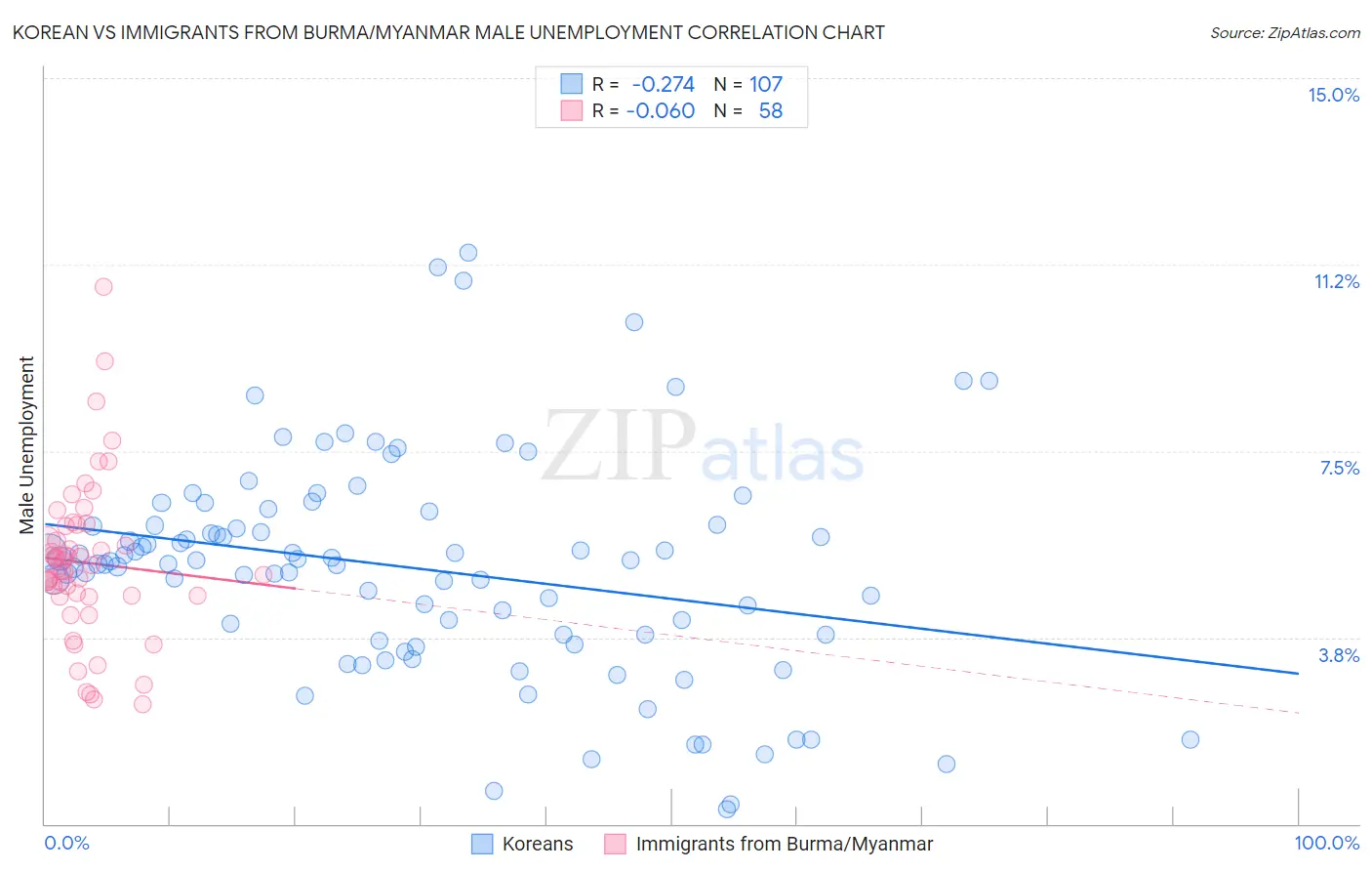 Korean vs Immigrants from Burma/Myanmar Male Unemployment