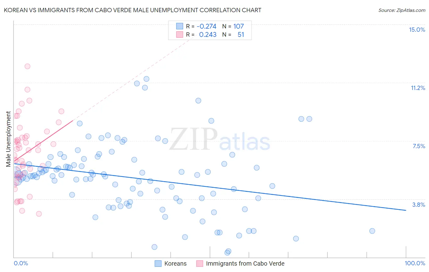 Korean vs Immigrants from Cabo Verde Male Unemployment