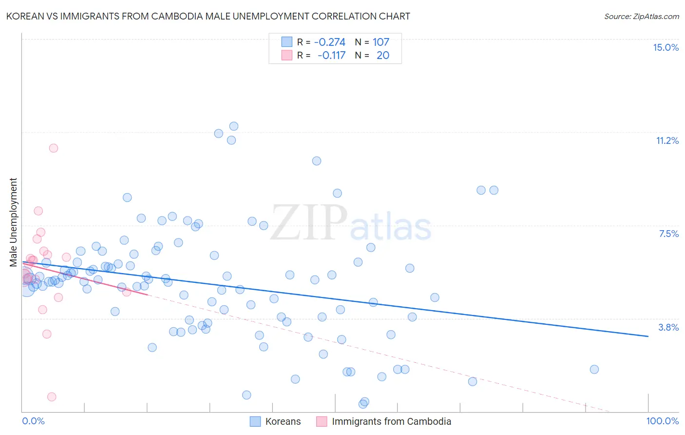 Korean vs Immigrants from Cambodia Male Unemployment