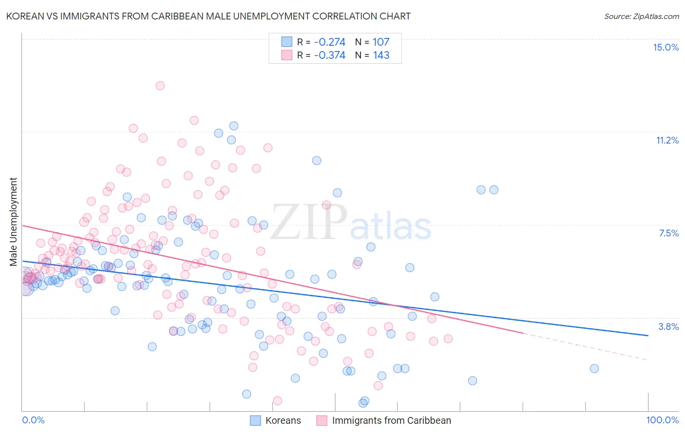 Korean vs Immigrants from Caribbean Male Unemployment