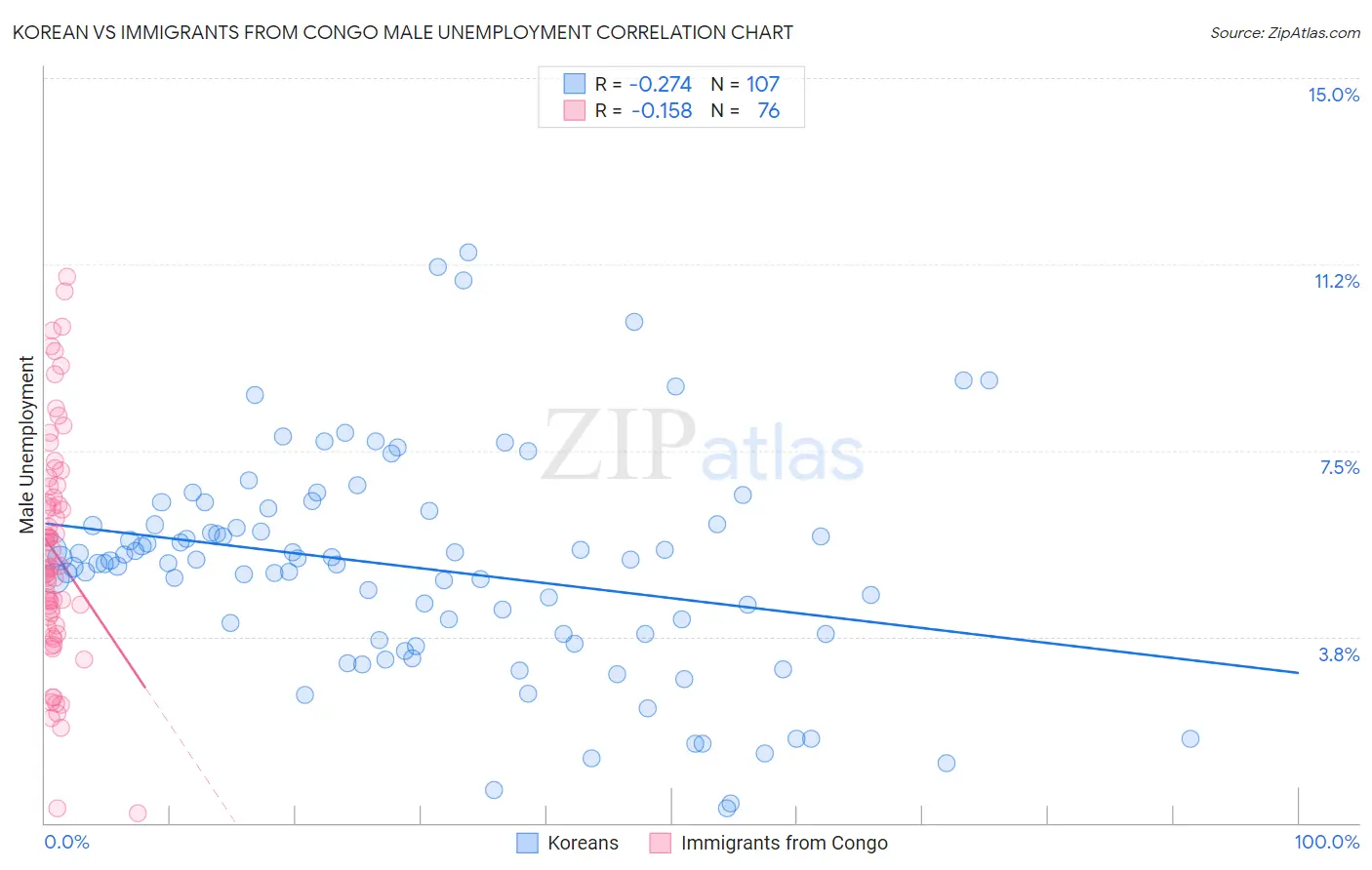 Korean vs Immigrants from Congo Male Unemployment