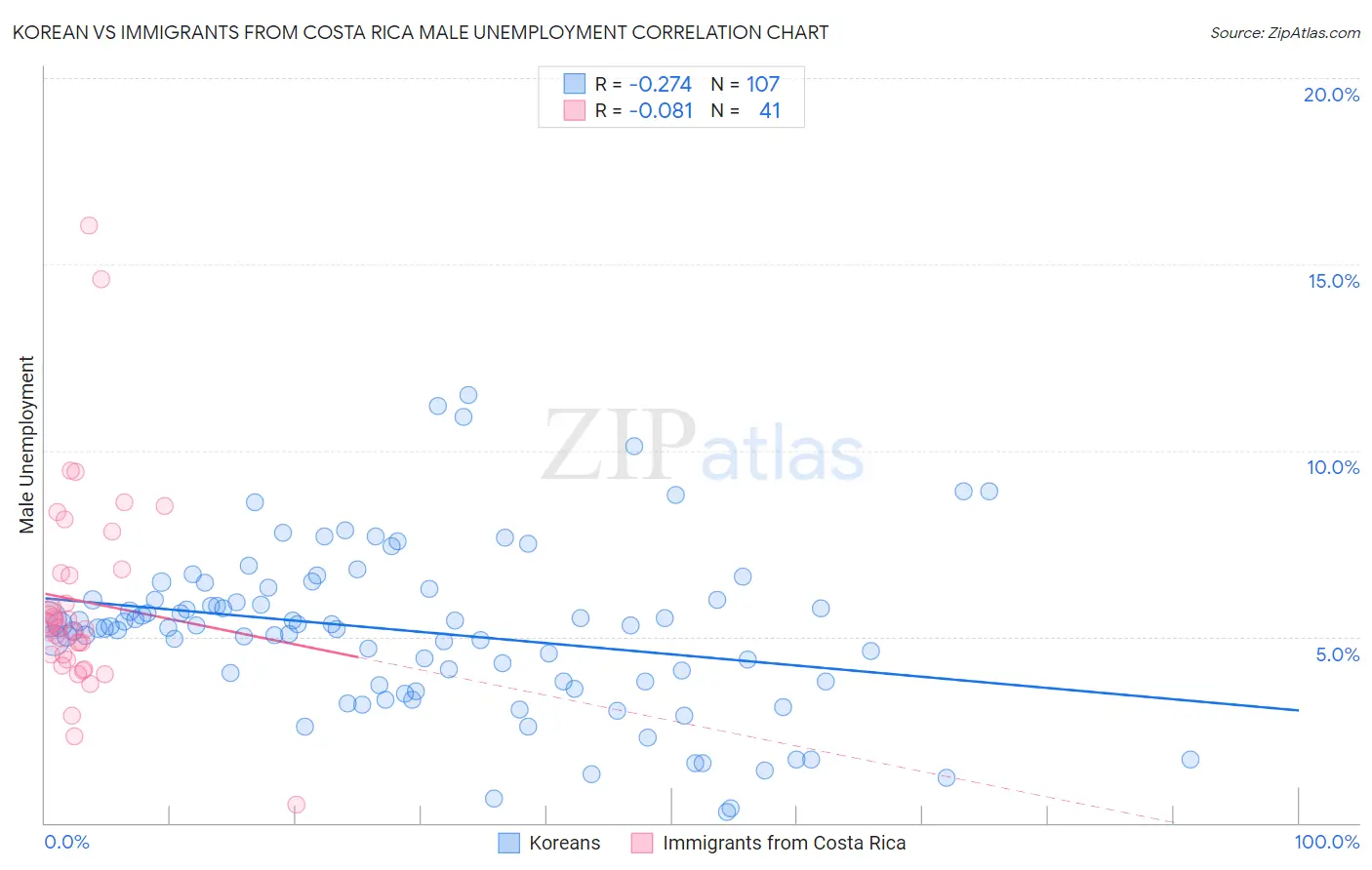 Korean vs Immigrants from Costa Rica Male Unemployment