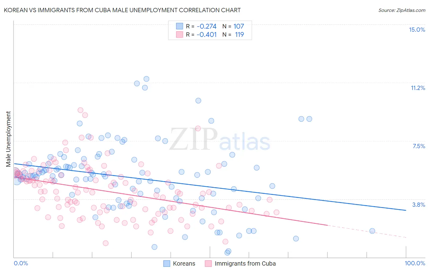 Korean vs Immigrants from Cuba Male Unemployment